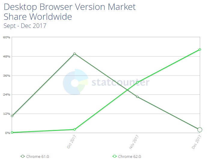 Desktop Browser Version Market Share, Sept to Dec 2017